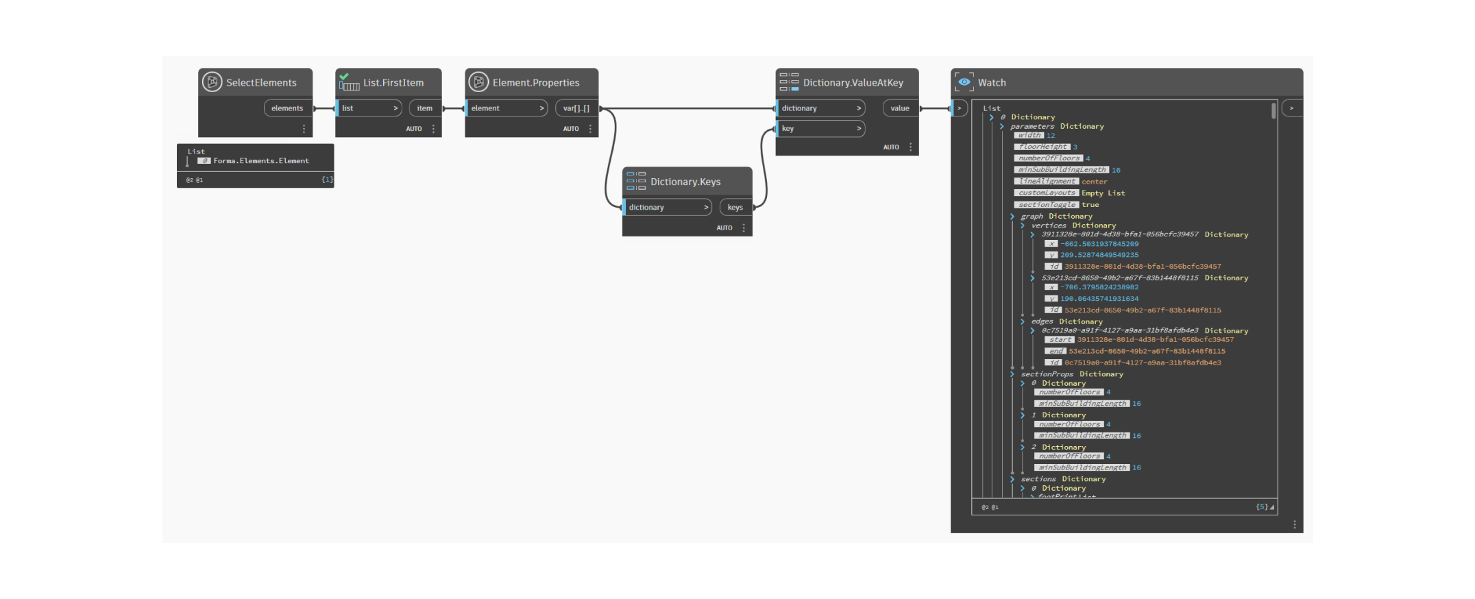 A graph that shows what properties are required for Forma elements