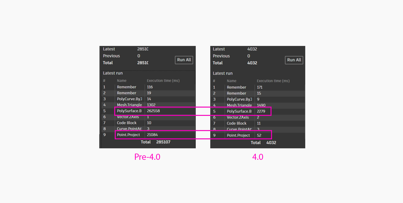 Performance gains of PolySurface.ByJoinedSurfaces and Point.Project nodes